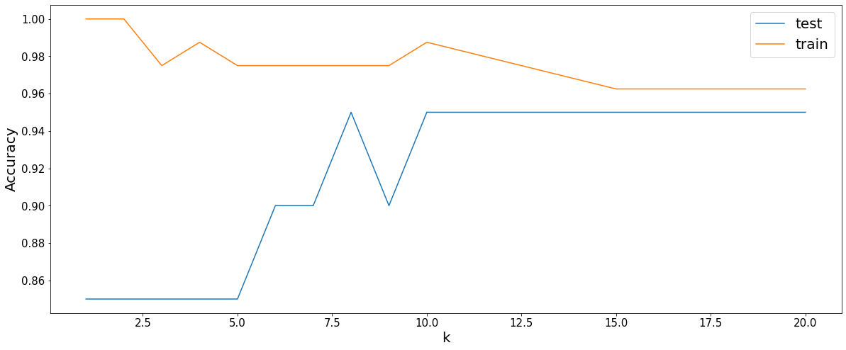 Accuracy vs k plot KNN